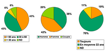 09resultatsagereponses3